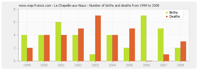 La Chapelle-aux-Naux : Number of births and deaths from 1999 to 2008